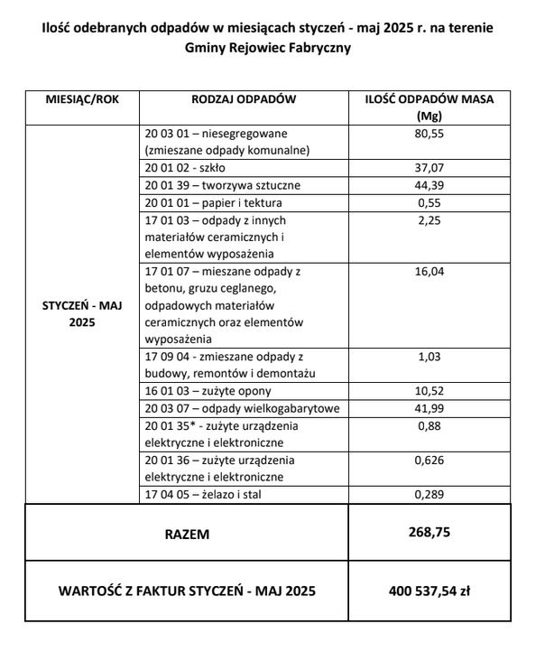 odpady styczen maj